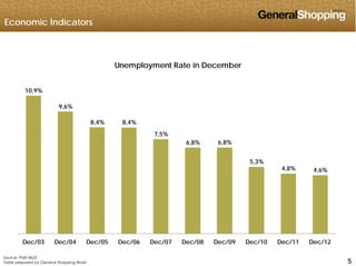 Economic Indicators
Unemployment Rate in December
10,9%
Unemployment Rate in December
9,6%
8,4% 8,4%
7 5%7,5%
6,8% 6,8%
5,3%
4 8%4,8% 4,6%
555
Dec/03 Dec/04 Dec/05 Dec/06 Dec/07 Dec/08 Dec/09 Dec/10 Dec/11 Dec/12
Source: PME-IBGE
Table prepared by General Shopping Brasil
 