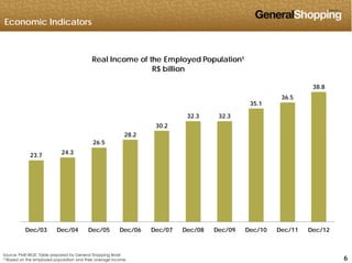 Economic Indicators
Real Income of the Employed Population¹
36 5
38.8
R$ billion
30.2
32.3 32.3
35.1
36.5
23.7 24.3
26.5
28.2
Dec/03 Dec/04 Dec/05 Dec/06 Dec/07 Dec/08 Dec/09 Dec/10 Dec/11 Dec/12
666
Dec/03 Dec/04 Dec/05 Dec/06 Dec/07 Dec/08 Dec/09 Dec/10 Dec/11 Dec/12
Source: PME-IBGE; Table prepared by General Shopping Brasil
(1)Based on the employed population and their average income
 