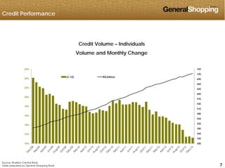 Credit Performance
Credit Volume – Individuals
Volume and Monthly Change
660
690
720
750
24%
26%
(t-12) R$ billion
540
570
600
630
660
20%
22%
420
450
480
510
14%
16%
18%
300
330
360
390
10%
12%
777
Source: Brazilian Central Bank
Table prepared by General Shopping Brasil
 