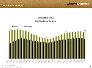 Credit Performance
Default Rate (%)
Individuals and General
8.0
7.7
7.4
7.9
General Individuals
5.7
888
Source: Brazilian Central Bank
Table prepared by General Shopping Brasil
 