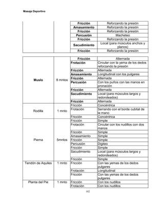 Masaje Deportivo
102
Fricción Reforzando la presión
Amasamiento Reforzando la presión
Fricción Reforzando la presión
Percusión Macheteo
Fricción Reforzando la presión
Sacudimiento
Local (para músculos anchos y
planos)
Fricción Reforzando la presión
Fricción Alternada
Frotación Circular con la yema de los dedos
reforzando la presión
Fricción Alternada
Amasamiento Longitudinal con los pulgares
Fricción Alternada
Percusión Con los puños con las manos en
pronación
Fricción Alternada
Sacudimiento Local (para músculos largos y
redondeados)
Muslo 8 mntos
Fricción Alternada
Fricción Concéntrica
Frotación Serrando con el borde cubital de
la mano
Rodilla 1 mnto
Fricción Concéntrica
Fricción Simple
Frotación Circular con los nudillos con dos
manos
Fricción Simple
Amasamiento Simple
Fricción Simple
Percusión Digiteo
Fricción Simple
Sacudimiento Local (para músculos largos y
redondeados)
Pierna 5mntos
Fricción Simple
Fricción Con las yemas de los dedos
pulgares
Frotación Longitudinal
Tendón de Aquiles 1 mnto
Fricción Con las yemas de los dedos
pulgares
Fricción Con los nudillosPlanta del Pie 1 mnto
Frotación Con los nudillos
 
