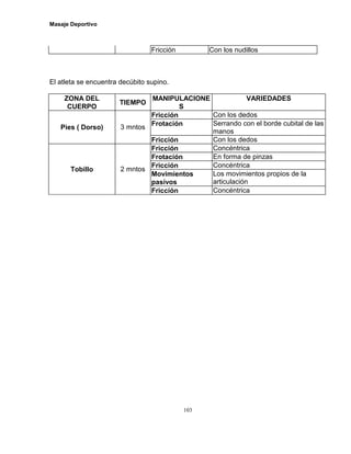 Masaje Deportivo
103
Fricción Con los nudillos
El atleta se encuentra decúbito supino.
ZONA DEL
CUERPO
TIEMPO
MANIPULACIONE
S
VARIEDADES
Fricción Con los dedos
Frotación Serrando con el borde cubital de las
manos
Pies ( Dorso) 3 mntos
Fricción Con los dedos
Fricción Concéntrica
Frotación En forma de pinzas
Fricción Concéntrica
Movimientos
pasivos
Los movimientos propios de la
articulación
Tobillo 2 mntos
Fricción Concéntrica
 