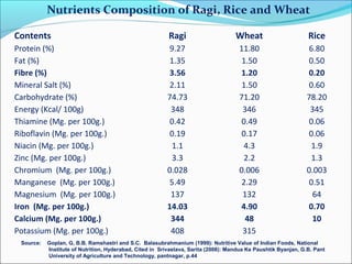 Nutrients Composition of Ragi, Rice and Wheat
Contents Ragi Wheat Rice
Protein (%) 9.27 11.80 6.80
Fat (%) 1.35 1.50 0.50
...