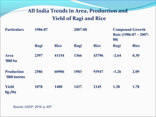 All India Trends in Area, Production and
Yield of Ragi and Rice
Particulars 1986-87 2007-08 Compound Growth
Rate (1986-87 ...