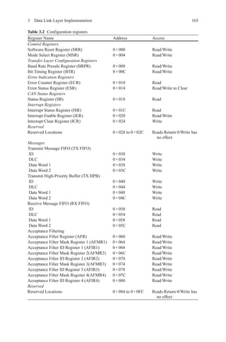 1653  Data Link Layer Implementation
Register Name Address Access
Control Registers
Software Reset Register (SRR) 0 × 000 Read/Write
Mode Select Register (MSR) 0 × 004 Read/Write
Transfer Layer Configuration Registers
Baud Rate Presale Register (BRPR) 0 × 008 Read/Write
Bit Timing Register (BTR) 0 × 00C Read/Write
Error Indication Registers
Error Counter Register (ECR) 0 × 010 Read
Error Status Register (ESR) 0 × 014 Read/Write to Clear
CAN Status Registers
Status Register (SR) 0 × 018 Read
Interrupt Registers
Interrupt Status Register (ISR) 0 × 01C Read
Interrupt Enable Register (IER) 0 × 020 Read/Write
Interrupt Clear Register (ICR) 0 × 024 Write
Reserved
Reserved Locations 0 × 028 to 0 × 02C Reads Return 0/Write has
no effect
Messages
Transmit Message FIFO (TX FIFO)
 ID 0 × 030 Write
 DLC 0 × 034 Write
 Data Word 1 0 × 038 Write
 Data Word 2 0 × 03C Write
Transmit High-Priority Buffer (TX HPB)
 ID 0 × 040 Write
 DLC 0 × 044 Write
 Data Word 1 0 × 048 Write
 Data Word 2 0 × 04C Write
Receive Message FIFO (RX FIFO)
 ID 0 × 050 Read
 DLC 0 × 054 Read
 Data Word 1 0 × 058 Read
 Data Word 2 0 × 05C Read
Acceptance Filtering
Acceptance Filter Register (AFR) 0 × 060 Read/Write
Acceptance Filter Mask Register 1 (AFMR1) 0 × 064 Read/Write
Acceptance Filter ID Register 1 (AFIR1) 0 × 068 Read/Write
Acceptance Filter Mask Register 2(AFMR2) 0 × 06C Read/Write
Acceptance Filter ID Register 2 (AFIR2) 0 × 070 Read/Write
Acceptance Filter Mask Register 3(AFMR3) 0 × 074 Read/Write
Acceptance Filter ID Register 3 (AFIR3) 0 × 078 Read/Write
Acceptance Filter Mask Register 4(AFMR4) 0 × 07C Read/Write
Acceptance Filter ID Register 4 (AFIR4) 0 × 080 Read/Write
Reserved
Reserved Locations 0 × 084 to 0 × 0FC Reads Return 0/Write has
no effect
Table 3.2   Configuration registers
 