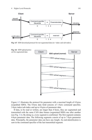 1814  Higher Level Protocols
Figure 4.5 illustrates the protocol for parameter with a maximal length of 4 bytes
(expedited SDO). The 8-byte data field consists of 1-byte command specifier,
3-byte index/sub-index and up to 4 bytes of parameter data.
If data, to be read or written, are larger than 4 bytes, they are segmented and
transmitted with the same CAN data frames (segmented SDO) one after another
(see Fig. 4.6). By doing so, every segment is confirmed. The first segment contains
4-byte parameter data. The following segments consist of up to 7-byte parameter
data. Principally, the parameter data can have any length. An end-identification is
sent in the command specifier of the last transmitted segment.
Fig. 4.5   SDO download protocol for not segmented data (m = index and sub-index)
Fig. 4.6   SDO upload proto-
col for segmented data
 