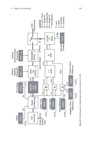 1894  Higher Level Protocols
Fig.4.13  BlockdiagramofadigitalinputmoduleaccordingtoCiA401
 