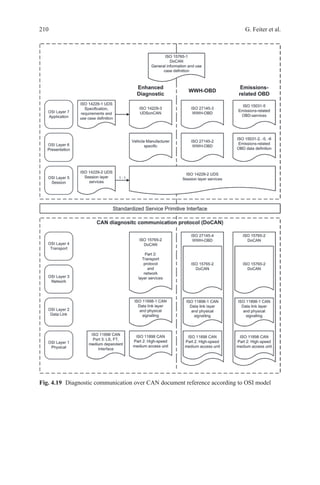 210 G. Feiter et al.
Fig. 4.19   Diagnostic communication over CAN document reference according to OSI model
 
