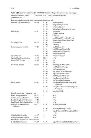 220 G. Feiter et al.
Diagnostic service name
(ISO 14229-1)
SID value SFID value Sub-function name
Diagnostic and communication management functional unit
DiagnosticSessionControl 0 × 10 0 × 01 defaultSession
0 × 02 programmingSession
0 × 03 extendedSession
0 × 04 safetySystemDiagnosticSession
ECUReset 0 × 11 0 × 01 hardReset
0 × 02 keyOffOnReset
0 × 03 softReset
0 × 04 enableRapidPowerShutDown
0 × 05 disableRapidPowerShutDown
SecurityAccess 0 × 27 0 × 01 requestSeed
0 × 02 sendKey
CommunicationControl 0 × 28 0 × 00 enableRxAndTx
0 × 01 enableRxAndDisableTx
0 × 02 disableRxAndEnableTx
0 × 03 disableRxAndTx
TesterPresent 0 × 3E 0 × 00 zeroSubFunction
SecuredDataTransmission 0 × 84 N/A N/A
ControlDTCSetting 0 × 85 0 × 01 on
0 × 02 off
ResponseOnEvent 0 × 86 0 × 00 stopResponseOnEvent
0 × 01 onDTCStatusChange
0 × 02 onTimerInterrupt
0 × 03 onChangeOfDataIdentifier
0 × 04 reportActivatedEvents
0 × 05 startResponseOnEvent
0 × 06 clearResponseOnEvent
0 × 07 onComparisonOfValues
LinkControl 0 × 87 0 × 01 verifyModeTransitionWithFixed-
Parameter
0 × 02 verifyModeTransitionWith-Specific-
Parameter
0 × 03 transitionMode
Data Transmission Functional Unit
ReadDataByIdentifier 0 × 22 – N/A
ReadMemoryByAddress 0 × 23 – N/A
ReadScalingDataByIdentifier 0 × 24 – N/A
ReadDataByPeriodicIdentifier 0 × 2A – N/A
DynamicallyDefineData-
Identifier
0 × 2C 0 × 01 defineByIdentifier
0 × 02 defineByMemoryAddress
0 × 03 clearDynamicallyDefinedDataIdenti-
fier
WriteDataByIdentifier 0 × 2E – N/A
WriteMemoryByAddress 0 × 3D – N/A
Stored data transmission functional unit
ReadDTCInformation 0 × 19 0 × 01 reportNumberOfDTCByStatusMask
Table 4.17   Overview of applicable ISO 14229-1 unified diagnostic services and data ranges
 