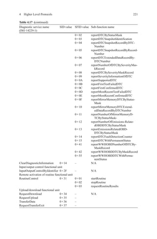 2214  Higher Level Protocols
Diagnostic service name
(ISO 14229-1)
SID value SFID value Sub-function name
0 × 02 reportDTCByStatusMask
0 × 03 reportDTCSnapshotIdentification
0 × 04 reportDTCSnapshotRecordByDTC-
Number
0 × 05 reportDTCSnapshotRecordByRecord-
Number
0 × 06 reportDTCExtendedDataRecordBy-
DTCNumber
0 × 07 reportNumberOfDTCBySeverityMas-
kRecord
0 × 08 reportDTCBySeverityMaskRecord
0 × 09 reportSeverityInformationOfDTC
0 × 0A reportSupportedDTC
0 × 0B reportFirstTestFailedDTC
0 × 0C reportFirstConfirmedDTC
0 × 0D reportMostRecentTestFailedDTC
0 × 0E reportMostRecentConfirmedDTC
0 × 0F reportMirrorMemoryDTCByStatus-
Mask
0 × 10 reportMirrorMemoryDTCExtend-
edDataRecordByDTCNumber
0 × 11 reportNumberOfMirrorMemoryD-
TCByStatusMask-
0 × 12 reportNumberOfEmissions-Relate-
dOBDDTCByStatusMask
0 × 13 reportEmissionsRelatedOBD-
DTCByStatusMask
0 × 14 reportDTCFaultDetectionCounter
0 × 15 reportDTCWithPermanentStatus
0 × 41 reportWWHOBDNumberOfDTCBy-
MaskRecord
0 × 42 reportWWHOBDDTCByMaskRecord
0 × 55 reportWWHOBDDTCWithPerma-
nentStatus
ClearDiagnosticInformation 0 × 14 – N/A
Input/output control functional unit
InputOutputControlByIdentifier 0 × 2F – N/A
Remote activation of routine functional unit
RoutineControl 0 × 31 0 × 01 startRoutine
0 × 02 stopRoutine
0 × 03 requestRoutineResults
Upload/download functional unit
RequestDownload 0 × 34 – N/A
RequestUpload 0 × 35 –
TransferData 0 × 36 –
RequestTransferExit 0 × 37 –
Table 4.17  (continued)
 