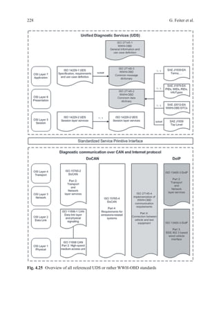 228 G. Feiter et al.
Fig. 4.25   Overview of all referenced UDS or rather WWH-OBD standards
 