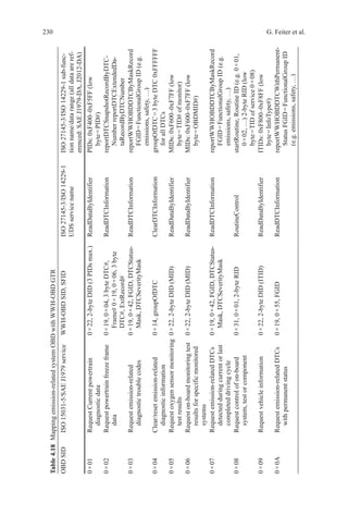 230 G. Feiter et al.
OBDSIDISO15031-5/SAEJ1979serviceWWH-OBDSID,SFIDISO27145-3/ISO14229-1
UDSservicename
ISO27145-3/ISO14229-1sub-func-
tionname/datarange(alldataareref-
erenced:SAEJ1979-DA,J2012-DA)
0 × 01RequestCurrentpowertrain
diagnosticdata
0 × 22,2-byteDID(3PIDsmax.)ReadDataByIdentifierPIDs:0xF400–0xF5FF(low
byte = PID#)
0 × 02Requestpowertrainfreezeframe
data
0 × 19,0 × 04,3byteDTC#,
Frame#0 × 19,0 × 06,3byte
DTC#,ExtRecord#
ReadDTCInformationreportDTCSnapshotRecordByDTC-
NumberreportDTCExtendedDa-
taRecordByDTCNumber
0 × 03Requestemission-related
diagnostictroublecodes
0 × 19,0 × 42,FGID,DTCStatus-
Mask,DTCSeverityMask
ReadDTCInformationreportWWHOBDDTCByMaskRecord
FGID = FunctionalGroupID(e.g.
emissions,safety,…)
0 × 04Clear/resetemission-related
diagnosticinformation
0 × 14,groupOfDTCClearDTCInformationgroupOfDTC = 3byteDTC0xFFFFFF
forallDTCs
0 × 05Requestoxygensensormonitoring
testresults
0 × 22,2-byteDID(MID)ReadDataByIdentifierMIDs:0xF600–0xF7FF(low
byte = TID#ofmonitor)
0 × 06Requeston-boardmonitoringtest
resultsforspecificmonitored
systems
0 × 22,2-byteDID(MID)ReadDataByIdentifierMIDs:0xF600–0xF7FF(low
byte = OBDMID#)
0 × 07Requestemission-relatedDTCs
detectedduringcurrentorlast
completeddrivingcycle
0 × 19,0 × 42,FGID,DTCStatus-
Mask,DTCSeverityMask
ReadDTCInformationreportWWHOBDDTCByMaskRecord
FGID = FunctionalGroupID(e.g.
emissions,safety,…)
0 × 08Requestcontrolofon-board
system,testorcomponent
0 × 31,0 × 01,2-byteRIDRoutineControlstartRoutine,RoutineID(e.g.0 × 01,
0 × 02,…)2-byteRID(low
byte = TIDofservice0 × 08)
0 × 09Requestvehicleinformation0 × 22,2-byteDID(ITID)ReadDataByIdentifierITIDs:0xF800–0xF8FF(low
byte = InfoType#)
0 × 0ARequestemission-relatedDTCs
withpermanentstatus
0 × 19,0 × 55,FGIDReadDTCInformationreportWWHOBDDTCWithPermanent-
StatusFGID = FunctionalGroupID
(e.g.emissions,safety,…)
Table4.18  Mappingemission-relatedsystemOBDwithWWH-OBDGTR
 