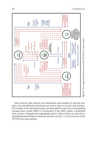 262 G. Reichart et al.
Each network node monitors the transmission and reception of relevant mes-
sages; this and additional information are used as input to an error state machine.
For example, if an expected message is not transmitted or received, a corresponding
message status counter (MSC) is incremented. If any MSC reaches a predefined
limit, an error is flagged and an appropriate action is taken. In this case, the node is
reconfigured and attempts to rejoin the network; see Fig. 5.5 for an overview of the
TTCAN error state machine.
Fig.5.5  Time-triggeredcontrollerareanetwork(TTCAN)errorstatemachine
 
