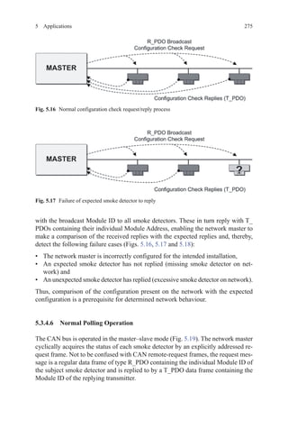 2755 Applications
with the broadcast Module ID to all smoke detectors. These in turn reply with T_
PDOs containing their individual Module Address, enabling the network master to
make a comparison of the received replies with the expected replies and, thereby,
detect the following failure cases (Figs. 5.16, 5.17 and 5.18):
•	 The network master is incorrectly configured for the intended installation,
•	 An expected smoke detector has not replied (missing smoke detector on net-
work) and
•	 An unexpected smoke detector has replied (excessive smoke detector on network).
Thus, comparison of the configuration present on the network with the expected
configuration is a prerequisite for determined network behaviour.
5.3.4.6 Normal Polling Operation
The CAN bus is operated in the master–slave mode (Fig. 5.19). The network master
cyclically acquires the status of each smoke detector by an explicitly addressed re-
quest frame. Not to be confused with CAN remote-request frames, the request mes-
sage is a regular data frame of type R_PDO containing the individual Module ID of
the subject smoke detector and is replied to by a T_PDO data frame containing the
Module ID of the replying transmitter.
Fig. 5.16   Normal configuration check request/reply process
Fig. 5.17   Failure of expected smoke detector to reply
 