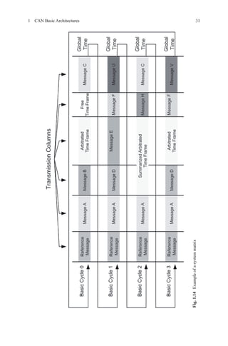 311  CAN Basic Architectures
Fig.1.14  Exampleofasystemmatrix
 