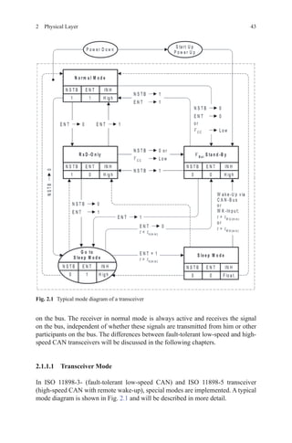 432  Physical Layer
on the bus. The receiver in normal mode is always active and receives the signal
on the bus, independent of whether these signals are transmitted from him or other
participants on the bus. The differences between fault-tolerant low-speed and high-
speed CAN transceivers will be discussed in the following chapters.
2.1.1.1 Transceiver Mode
In ISO 11898-3- (fault-tolerant low-speed CAN) and ISO 11898-5 transceiver
(high-speed CAN with remote wake-up), special modes are implemented. A typical
mode diagram is shown in Fig. 2.1 and will be described in more detail.
Fig. 2.1   Typical mode diagram of a transceiver
 
