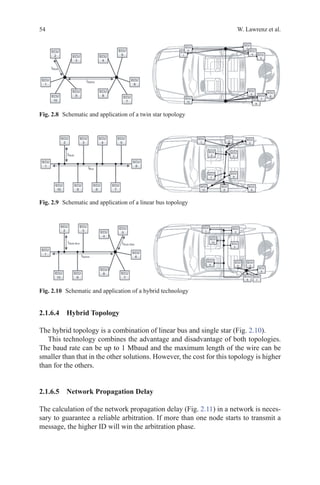 54 W. Lawrenz et al.
2.1.6.4 Hybrid Topology
The hybrid topology is a combination of linear bus and single star (Fig. 2.10).
This technology combines the advantage and disadvantage of both topologies.
The baud rate can be up to 1 Mbaud and the maximum length of the wire can be
smaller than that in the other solutions. However, the cost for this topology is higher
than for the others.
2.1.6.5 Network Propagation Delay
The calculation of the network propagation delay (Fig. 2.11) in a network is neces-
sary to guarantee a reliable arbitration. If more than one node starts to transmit a
message, the higher ID will win the arbitration phase.
Fig. 2.8   Schematic and application of a twin star topology
Fig. 2.10   Schematic and application of a hybrid technology
Fig. 2.9   Schematic and application of a linear bus topology
 