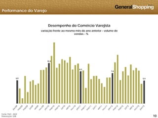 Performance do Varejo
Desempenho do Comércio Varejista
ã êvariação frente ao mesmo mês do ano anterior - volume de
vendas - %
10,4
8,3
7,8
6,0 5,9
101010
Fonte: PMC - IBGE
Elaboração: GSB
 