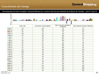 Crescimento do Varejo
15
25
35
45
Desempenho do Setor Varejista: Variação Mensal (vs. mesmo mês do ano anterior) do Volume de Vendas - Jan/11-Jan/13
Varejo ‐ total Livros, jornais, revistas e papelaria
Equip. e mat. Escrit., informática e 
comunicação
Outros artigos de uso pessoal e doméstico
‐25
‐15
‐5
5
15
Jan‐11 8.3 12.5 7.4 4.9
Feb‐11 8.5 14.9 14.8 12.5
Mar‐11 4.0 ‐1.2 4.2 4.6
Apr‐11 10.2 5.8 ‐0.8 12.1
May‐11 6.3 8.3 23.2 3.3
Jun‐11 7 1 9 0 34 7 3 2Jun‐11 7.1 9.0 34.7 3.2
Jul‐11 7.1 6.8 16.2 2.9
Aug‐11 6.3 5.2 26.3 1.7
Sep‐11 5.2 2.7 7.6 ‐0.1
Oct‐11 4.2 4.4 28.8 0.5
Nov‐11 6.7 5.5 24.7 2.6
Dec‐11 6.7 ‐2.3 34.8 3.4
Jan‐12 7.8 9.8 32.9 13.1
Feb‐12 10.6 ‐0.2 33.5 5.0
Mar‐12 12.5 4.9 27.3 9.5
Apr‐12 6.0 ‐4.0 33.2 2.6
May‐12 8.3 2.0 17.2 8.2
Jun‐12 9.4 9.5 ‐18.5 6.6
Jul‐12 7.2 6.3 11.3 6.4
Aug‐12 10.0 4.8 11.1 10.6
Sep‐12 8.5 4.1 ‐0.4 7.5
O t 12 9 2 11 1 16 1 13 6
111111
Oct‐12 9.2 11.1 16.1 13.6
Nov‐12 8.5 11.2 ‐0.8 18.5
Dec‐12 5.1 4.9 ‐23.3 10.0
Jan‐13 5.9 5.4 8.8 13.9
Fonte: IBGE
Elaboração: GSB
 