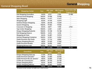 General Shopping Brasil
Poli Shopping Guarulhos 50,0% 4.527 2.264 15.400
Internacional Shopping 100,0% 75.958 75.958 -
Shopping Center Part. ABL Total
(m²)
ABL Própria
(m²)
Expansões ABL
Própria (m
2
)
Auto Shopping 100,0% 11.477 11.477 -
Shopping Light 85,0% 14.140 12.019 -
Santana Parque Shopping 50,0% 26.538 13.269 -
Suzano Shopping 100,0% 19.583 19.583 -
Cascavel JL Shopping 85,5% 8.877 7.590 2.953
Top Center Shopping 100,0% 6.369 6.369 -
Parque Shopping Prudente 100,0% 15.148 15.148 -
Poli Shopping Osasco 100,0% 3.218 3.218 -
Sh i d V l 84 4% 16 487 13 913Shopping do Vale 84,4% 16.487 13.913 -
Unimart Shopping Campinas 100,0% 14.961 14.961 -
Outlet Premium São Paulo 50,0% 17.716 8.858 -
Parque Shopping Barueri 48,0% 37.420 17.962 -
Outlet Premium Brasília 50 0% 16 094 8 047Outlet Premium Brasília 50,0% 16.094 8.047 -
Shopping Bonsucesso 100,0% 24.437 24.437 -
81,5% 312.950 255.073 18.353
Greenfield Part.
ABL Total ABL Própria
Parque Shopping Sulacap 51,0% 29.932 15.265
Outlet Premium Salvador* 98,0% 27.000 26.460
Outlet Premium Rio de Janeiro* 98,0% 32.000 31.360
Centro de Convenções 100 0% 25 730 25 730
Greenfield Part.
(m²) (m²)
161616
Centro de Convenções 100,0% 25.730 25.730
Parque Shopping Maia 96,5% 30.492 29.425
Parque Shopping Atibaia 100,0% 24.043 24.043
90,0% 169.197 152.283
*Empresa pode vender até 48% para a BR Partners.
 