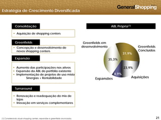 Estratégia de Crescimento Diversificada
ABL Própria(1)Consolidação ABL Própria(1)
 Aquisição de shopping centers
Greenfields Greenfields em
 Concepção e desenvolvimento de
novos shopping centers
Expansão
Greenfields
Concluídos
desenvolvimento
31,9%
35,3%
 Aumento das participações nos ativos
 Expansão da ABL do portfólio existente
 Implementação de projetos de uso misto
23,9%
8,9%
35,3%
Implementação de projetos de uso misto
Sinergias + Rentabilidade
Turnaround
AquisiçõesExpansões
,
 Renovação e readequação do mix de
lojas
 Inovação em serviços complementares
212121(1) Considerando atuais shopping centers, expansões e greenfields anunciados.
 
