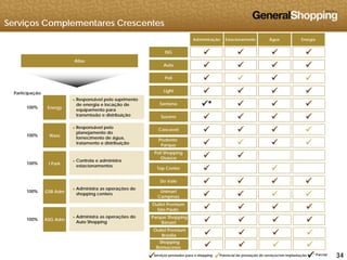 Serviços Complementares Crescentes
Atlas
Administração Estacionamento Água Energia
ISG    
Auto    
Participação
R á l l i t
Auto    
Poli    
Light    
Energy100%
► Responsável pelo suprimento
de energia e locação de
equipamento para
transmissão e distribuição
► Responsável pelo
Santana *   
Cascavel    
Suzano    
Wass
I Park
100%
100%
planejamento do
fornecimento de água,
tratamento e distribuição
► Controla e administra
Cascavel    
Prudente
Parque    
Poli Shopping
Osasco  
I Park
GSB Adm
100%
100%
estacionamentos
► Administra as operações de
shopping centers
Top Center  
Do Vale    
Unimart
C i    
ASG Adm100%
pp g
► Administra as operações do
Auto Shopping
Campinas    
Outlet Premium
São Paulo    
Parque Shopping
Barueri    
343434Serviços prestados para o shopping
 Potencial de prestação de serviços/em implantação
 * Parcial
Outlet Premium
Brasília    
Shopping
Bonsucesso    
 