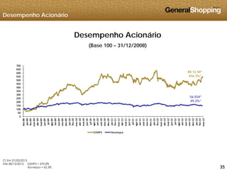Desempenho Acionário
Desempenho Acionário
(Base 100 – 31/12/2008)
R$ 12,40*
446,3%*
450
500
550
600
650
700
56.034*
49,2%*
150
200
250
300
350
400
0
50
100
dez‐08
jan‐09
fev‐09
mar‐09
abr‐09
mai‐09
jun‐09
jul‐09
ago‐09
set‐09
out‐09
nov‐09
dez‐09
jan‐10
fev‐10
mar‐10
abr‐10
mai‐10
jun‐10
jul‐10
ago‐10
set‐10
out‐10
nov‐10
dez‐10
jan‐11
fev‐11
mar‐11
abr‐11
mai‐11
jun‐11
jul‐11
ago‐11
set‐11
out‐11
nov‐11
dez‐11
jan‐12
fev‐12
mar‐12
abr‐12
mai‐12
jun‐12
jul‐12
ago‐12
set‐12
out‐12
nov‐12
dez‐12
jan‐13
fev‐13
mar‐13
GSHP3 Ibovespa
353535
(*) Em 27/03/2013
Até 28/12/2012: GSHP3 = 370,0%
Ibovespa = 62,3%
 