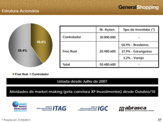 Estrutura Acionária
Nr. Ações Tipo de Investidor (*)
40,6%
Nr. Ações Tipo de Investidor ( )
Controlador 30.000.000 -
58,9% - Brasileiros
59,4%
58,9% Brasileiros
37,9% - Estrangeiros
3,2% - Varejo
Free float 20.480.600
Free float Controlador
Total 50.480.600 -
Atividades de market-making (pela corretora XP Investimentos) desde Outubro/10
Listada desde Julho de 2007
Atividades de market-making (pela corretora XP Investimentos) desde Outubro/10
373737(*) Posição em 21/03/2013
 