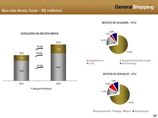 Receita Bruta Total – R$ milhões
RECEITA DE ALUGUÉIS - 4T12
15,7%
3,7%
8,8%
EVOLUÇÃO DA RECEITA BRUTA
61,5
71,8%
9,4
15,0
43,3 59,6%
42,1%
RECEITA DE SERVIÇOS 4T12
Aluguel Mínimo Aluguel Percentual de Vendas
Luvas Merchandising
33,9
46,5
37,2%
RECEITA DE SERVIÇOS - 4T12
8,4%
7,8%
4T11 4T12
Aluguel Serviços
72,1%
11,7%
Aluguel Serviços
393939
Estacionamento Energia Água Administração
 