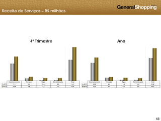 Receita de Serviços – R$ milhões
4º Trimestre Ano
Estacionamento Energia Água Administração Total
2011 25,0 4,2 1,4 1,2 31,8
2012 32,5 5,3 4,2 3,5 45,5
Estacionamento Energia Água Administração Total
4T11 7,7 1,1 0,3 0,3 9,4
4T12 10,8 1,8 1,2 1,2 15,0
434343
 
