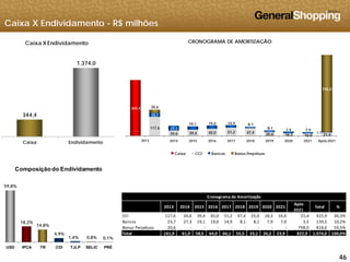 Caixa X Endividamento - R$ milhões
CRONOGRAMA DE AMORTIZAÇÃO
1.374,0
Caixa X Endividamento
798,0
344,4
117,6
45 0 51 2 47 4
23,7
27,3
19,1 19,0 14,9 8,1
8,1 7,9 7,9
3 5
20,6
344,4
34,6 39,4 45,0 51,2 47,4 25,0 18,3 16,0 21,4
, ,
3,5
2014 2015 2016 2017 2018 2019 2020 2021 Após2021
Caixa CCI Bancos Bonus Perpétuos
2013
Caixa Endividamento
59,8%
Composiçãodo Endividamento
Cronograma de Amortização
18,2%
14,8%
2013 2014 2015 2016 2017 2018 2019 2020 2021
Após
2021
Total %
CCI 117,6 34,6 39,4 45,0 51,2 47,4 25,0 18,3 16,0 21,4 415,9      30,3%
Bancos 23,7 27,3 19,1 19,0 14,9 8,1 8,1 7,9 7,9 3,5 139,5      10,2%
Bonus Perpétuos 20,6 ‐ ‐ ‐ ‐ ‐ ‐ ‐ ‐ 798,0 818,6    59,5%
Cronograma de Amortização
464646
4,9%
1,4% 0,8% 0,1%
USD IPCA TR CDI TJLP SELIC PRÉ
Total 161,9  61,9     58,5  64,0  66,1  55,5  33,1  26,2  23,9  822,9         1.374,0  100,0%
 