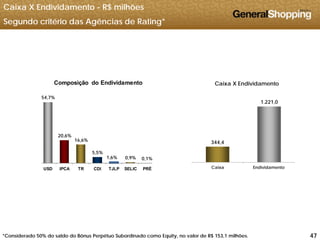 Caixa X Endividamento - R$ milhões
Segundo critério das Agências de Rating*
Composição do Endividamento Caixa X Endividamento
54,7%
1.221,0
20,6%
16,6% 344,4
5,5%
1,6% 0,9% 0,1%
USD IPCA TR CDI TJLP SELIC PRÉ Caixa Endividamento
474747*Considerado 50% do saldo do Bônus Perpétuo Subordinado como Equity, no valor de R$ 153,1 milhões.
 