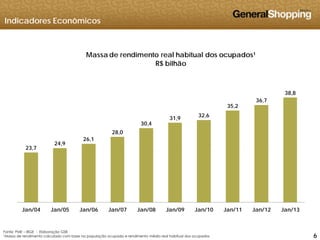 Indicadores Econômicos
Massa de rendimento real habitual dos ocupados¹
R$ bilhão
31,9
32,6
35,2
36,7
38,8
23,7
24,9
26,1
28,0
30,4
,
Jan/04 Jan/05 Jan/06 Jan/07 Jan/08 Jan/09 Jan/10 Jan/11 Jan/12 Jan/13
666
Jan/04 Jan/05 Jan/06 Jan/07 Jan/08 Jan/09 Jan/10 Jan/11 Jan/12 Jan/13
Fonte: PME – IBGE - Elaboração GSB
1Massa de rendimento calculada com base na população ocupada e rendimento médio real habitual dos ocupados
 