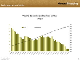 Performance de Crédito
é à íVolume de crédito destinado às famílias
Estoque
660
690
720
750
24%
26%
(t-12) R$ bilhão
540
570
600
630
660
20%
22%
420
450
480
510
14%
16%
18%
300
330
360
390
10%
12%
777
Fonte: Banco Central
Elaboração: GSB
 