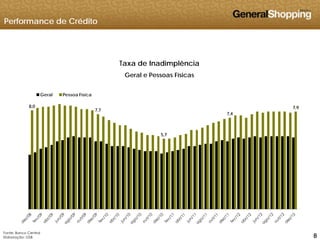 Performance de Crédito
êTaxa de Inadimplência
Geral e Pessoas Físicas
8,0
7,7
7,4
7,9
Geral Pessoa Física
5,7
888
Fonte: Banco Central
Elaboração: GSB
 