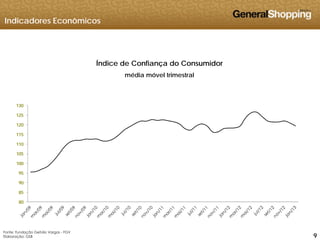 Indicadores Econômicos
ÍÍndice de Confiança do Consumidor
média móvel trimestral
125
130
110
115
120
95
100
105
80
85
90
999
Fonte: Fundação Getúlio Vargas - FGV
Elaboração: GSB
 
