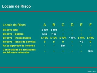 Página 17 de 38
Locais de Risco
Locais de Risco A B C D E F
Efectivo total ≤ 100 ≤ 100 - - - -
Efectivo – público ≤ 50 > 50 - - - -
Efectivo – incapacitados ≤ 10% ≤ 10% ≤ 10% > 10% ≤ 10% ≤ 10%
Efectivo – locais de dormida 0 0 0 - > 0 0
Risco agravado de incêndio - - Sim - - -
Continuidade de actividades
socialmente relevantes
- - - - - Sim
 