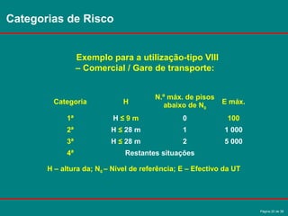 Página 20 de 38
Categorias de Risco
Categoria H
N.º máx. de pisos
abaixo de N0
E máx.
1ª H ≤ 9 m 0 100
2ª H ≤ 28 m 1 1 000
3ª H ≤ 28 m 2 5 000
4ª Restantes situações
Exemplo para a utilização-tipo VIII
– Comercial / Gare de transporte:
H – altura da; N0 – Nível de referência; E – Efectivo da UT
 