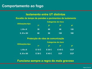 Página 25 de 38
Utilizações-tipo
Categorias de risco
1ª 2ª 3ª 4ª
I, III a X 30 60 90 120
II, XI e XII 60 90 120 180
Utilizações-tipo
Categorias de risco
1ª 2ª 3ª 4ª
I, III a X E 15 C E 30 C E 45 C CCF
II, XI e XII E 30 C E 45 C CCF CCF
Comportamento ao fogo
Isolamento entre UT distintas
Escalão de tempo de paredes e pavimentos de isolamento
Protecção de vãos de comunicação
Funciona sempre a regra do mais gravoso
 