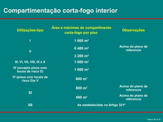 Página 26 de 38
Compartimentação corta-fogo interior
Utilizações-tipo
Área s máximas de compartimento
corta-fogo por piso
Observações
I 1 600 m2
II
6 400 m2 Acima do plano de
referencia
3 200 m2
III, VI, VII, VIII, IX e X 1 600 m2
IV (excepto pisos com
locais de risco D)
1 600 m2
IV (pisos com locais de
risco D)e V
800 m2
XI
800 m2 Acima do plano de
referencia
400 m2 Acima do plano de
referencia
XII As estabelecidas no Artigo 321º
 