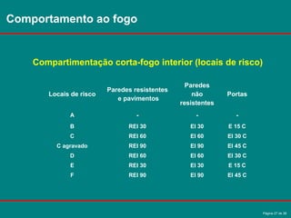 Página 27 de 38
Comportamento ao fogo
Locais de risco
Paredes resistentes
e pavimentos
Paredes
não
resistentes
Portas
A - - -
B REI 30 EI 30 E 15 C
C REI 60 EI 60 EI 30 C
C agravado REI 90 EI 90 EI 45 C
D REI 60 EI 60 EI 30 C
E REI 30 EI 30 E 15 C
F REI 90 EI 90 EI 45 C
Compartimentação corta-fogo interior (locais de risco)
 