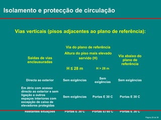 Página 29 de 38
Isolamento e protecção de circulação
Vias verticais (pisos adjacentes ao plano de referência):
Saídas de vias
enclausuradas
Via do plano de referência
Via abaixo do
plano de
referência
Altura do piso mais elevado
servido (H)
H ≤ 28 m H > 28 m
Directa ao exterior Sem exigências
Sem
exigências
Sem exigências
Em átrio com acesso
directo ao exterior e sem
ligação a outros
espaços interiores com
excepção de caixa de
elevadores protegidas
Sem exigências Portas E 30 C Portas E 30 C
Restantes situações Portas E 30 C Portas EI 60 C Portas E 30 C
 