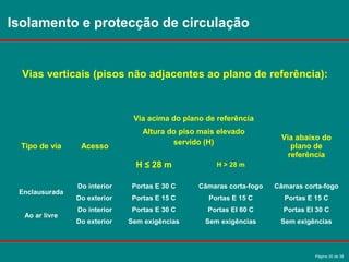 Página 30 de 38
Isolamento e protecção de circulação
Vias verticais (pisos não adjacentes ao plano de referência):
Tipo de via Acesso
Via acima do plano de referência
Via abaixo do
plano de
referência
Altura do piso mais elevado
servido (H)
H ≤ 28 m H > 28 m
Enclausurada
Do interior Portas E 30 C Câmaras corta-fogo Câmaras corta-fogo
Do exterior Portas E 15 C Portas E 15 C Portas E 15 C
Ao ar livre
Do interior Portas E 30 C Portas EI 60 C Portas EI 30 C
Do exterior Sem exigências Sem exigências Sem exigências
 