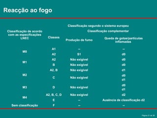 Página 31 de 38
Classificação de acordo
com as especificações
LNEC
Classificação segundo o sistema europeu
Classes
Classificação complementar
Produção de fumo
Queda de gotas/partículas
inflamadas
M0
A1 -- --
A2 S1 d0
M1
A2 Não exigível d0
B Não exigível d0
M2
A2, B Não exigível d1
C Não exigível
d0
d1
M3 D Não exigível
d0
d1
M4
A2, B, C, D Não exigível d2
E -- Ausência de classificação d2
Sem classificação F -- --
Reacção ao fogo
 