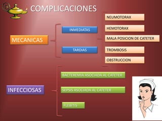 COMPLICACIONES
MECANICAS
INFECCIOSAS
INMEDIATAS
BACTEREMIA ASOCIADA AL CATETER
TARDIAS
SEPSIS ASOCIADA AL CATETER
FLEBITIS
NEUMOTORAX
TROMBOSIS
OBSTRUCCION
MALA POSICION DE CATETER
HEMOTORAX
 