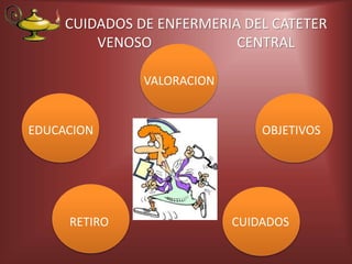 CUIDADOS DE ENFERMERIA DEL CATETER
VENOSO CENTRAL
VALORACION
EDUCACION OBJETIVOS
RETIRO CUIDADOS
 