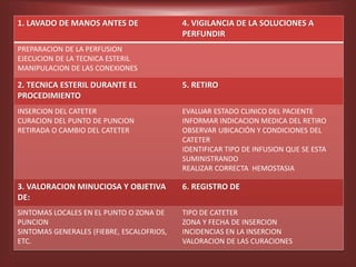 1. LAVADO DE MANOS ANTES DE 4. VIGILANCIA DE LA SOLUCIONES A
PERFUNDIR
PREPARACION DE LA PERFUSION
EJECUCION DE LA TECNICA ESTERIL
MANIPULACION DE LAS CONEXIONES
2. TECNICA ESTERIL DURANTE EL
PROCEDIMIENTO
5. RETIRO
INSERCION DEL CATETER
CURACION DEL PUNTO DE PUNCION
RETIRADA O CAMBIO DEL CATETER
EVALUAR ESTADO CLINICO DEL PACIENTE
INFORMAR INDICACION MEDICA DEL RETIRO
OBSERVAR UBICACIÓN Y CONDICIONES DEL
CATETER
IDENTIFICAR TIPO DE INFUSION QUE SE ESTA
SUMINISTRANDO
REALIZAR CORRECTA HEMOSTASIA
3. VALORACION MINUCIOSA Y OBJETIVA
DE:
6. REGISTRO DE
SINTOMAS LOCALES EN EL PUNTO O ZONA DE
PUNCION
SINTOMAS GENERALES (FIEBRE, ESCALOFRIOS,
ETC.
TIPO DE CATETER
ZONA Y FECHA DE INSERCION
INCIDENCIAS EN LA INSERCION
VALORACION DE LAS CURACIONES
 