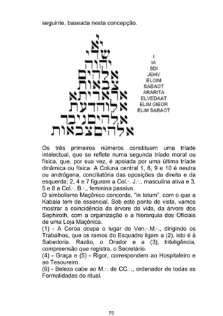 75
seguinte, baseada nesta concepção.
Os três primeiros números constituem uma tríade
intelectual, que se reflete numa segunda tríade moral ou
física, que, por sua vez, é apoiada por uma última tríade
dinâmica ou física. A Coluna central 1, 6, 9 e 10 é neutra
ou andrógena, conciliatória das oposições da direita e da
esquerda; 2, 4 e 7 figuram a Col.·. J.·., masculina ativa e 3,
5 e 8 a Col.·. B.·., feminina passiva.
O simbolismo Maçônico concorda, “in totum”, com o que a
Kabala tem de essencial. Sob este ponto de vista, vamos
mostrar a coincidência da árvore da vida, da árvore dos
Sephiroth, com a organização e a hierarquia dos Oficiais
de uma Loja Maçônica.
(1) - A Coroa ocupa o lugar do Ven.·.M.·., dirigindo os
Trabalhos, que os ramos do Esquadro ligam a (2), isto é à
Sabedoria. Razão, o Orador e a (3), Inteligência,
compreensão que registra, o Secretário.
(4) - Graça e (5) - Rigor, correspondem ao Hospitaleiro e
ao Tesoureiro.
(6) - Beleza cabe ao M.·. de CC.·., ordenador de todas as
Formalidades do ritual.
 