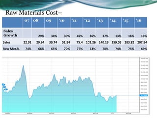 Raw Materials Cost--
07 08 09 ‘10 ‘11 ‘12 ‘13 ‘14 ‘15 ‘16
Sales
Growth 29% 34% 30% 45% 36% 37% 13% 16% 13%
Sales 22.91 29.64 39.74 51.84 75.4 102.26 140.19 159.05 183.82 207.94
Raw Mat.% 74% 66% 65% 70% 77% 73% 78% 74% 75% 69%
 