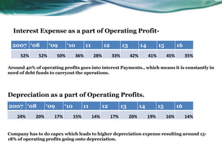 Interest Expense as a part of Operating Profit-
2007 ‘08 ‘09 ‘10 11 12 13 14 15 16
52% 52% 50% 36% 28% 33% 42% 41% 45% 35%
Around 40% of operating profits goes into interest Payments., which means it is constantly in
need of debt funds to carryout the operations.
Depreciation as a part of Operating Profits.
Company has to do capex which leads to higher depreciation expense resulting around 15-
18% of operating profits going onto depreciation.
2007 ‘08 ‘09 ‘10 11 12 13 14 15 16
24% 20% 17% 15% 14% 17% 20% 19% 16% 14%
 